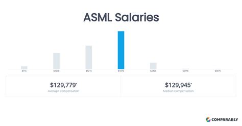 asml salary grades.